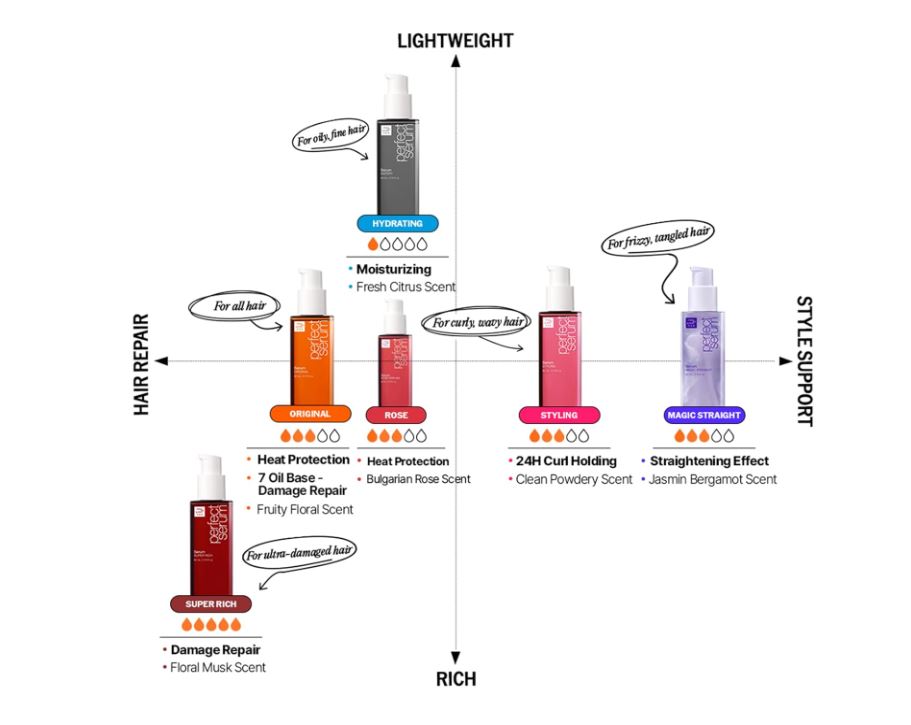 Mise En Scene Perfect Super Rich Hair Serum 80 ml